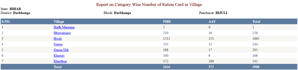 Bihar Ration Card Village Wise