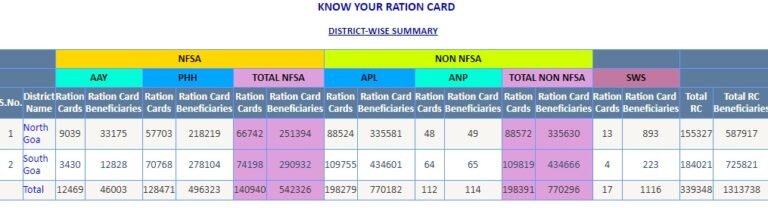 Know Your Ration Card