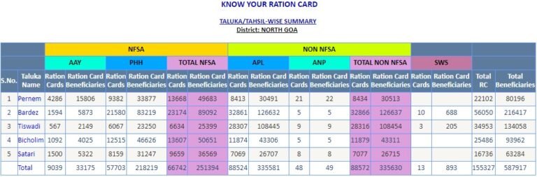 Goa Ration Card Village Wise