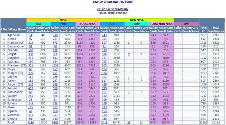 Goa Ration Card List Taluka Wise