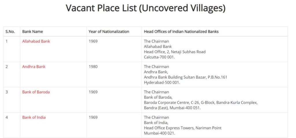 List of uncovered village